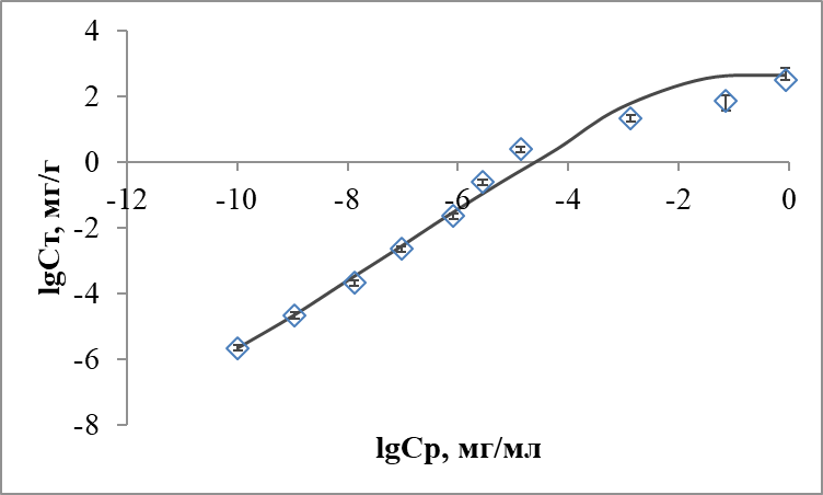 Изотермы сорбции цезия сорбентом НКФ-Ц из водопроводной воды