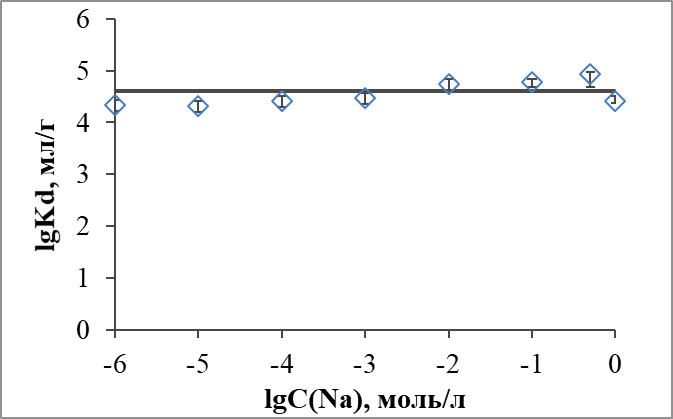Зависимости коэффициента распределения цезия сорбентам Т-35  от концентрации натрия в растворе