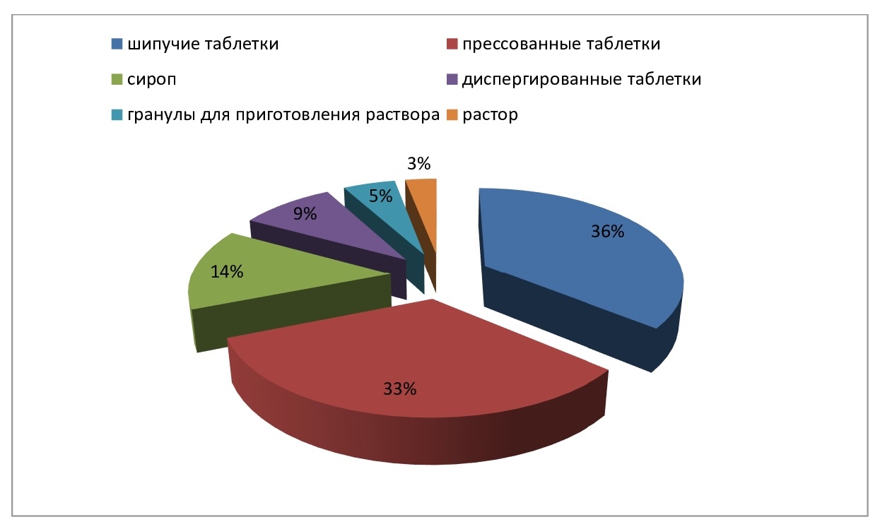 Востребованность лекарственных форм мукоактивных ЛС