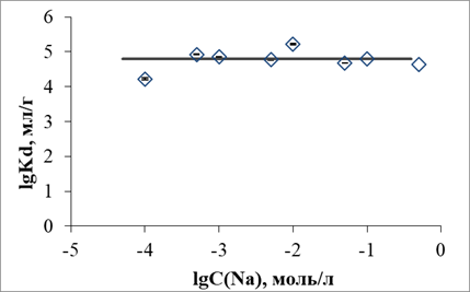 Зависимости коэффициента распределения цезия сорбентам НКФ-ГДТ от концентрации натрия в растворе