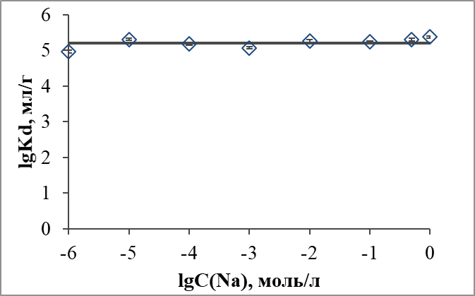 Зависимости коэффициента распределения цезия сорбентам НКФ-Ц от концентрации натрия в растворе