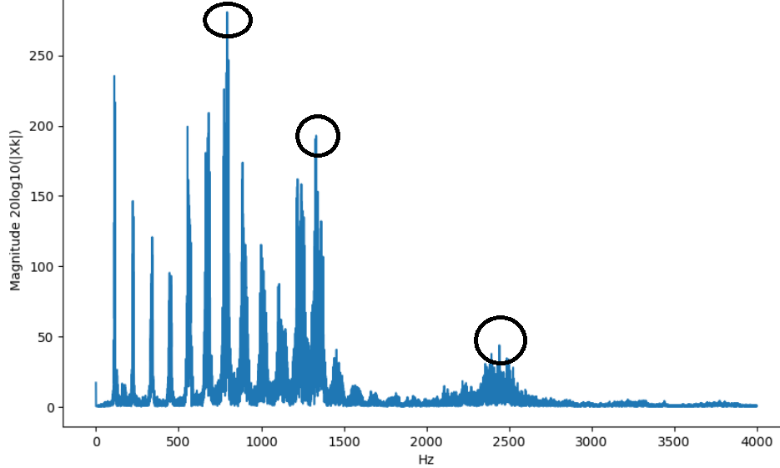 Частотные характеристики голоса