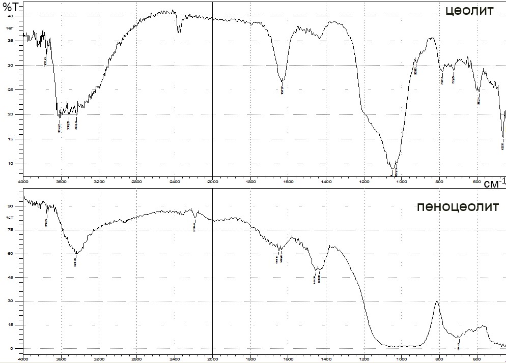 ИК-спектры образцов нативного цеолита и пеноцеолита (ПЦ-3м)