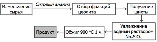Схема получения пеноцеолита