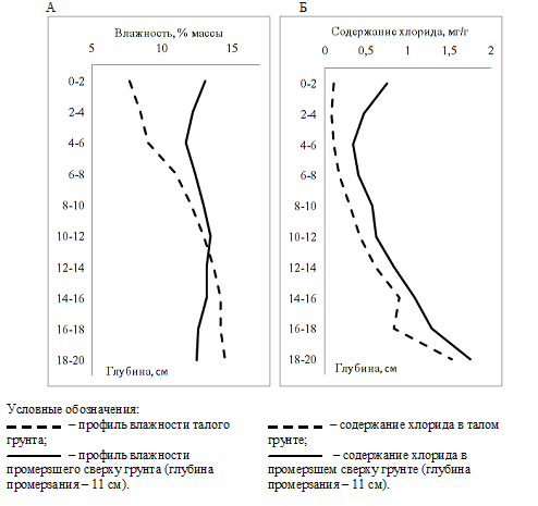 Изменение профиля влажности (А) и содержания хлорида (Б) насыпной колонки песка в результате промерзания сверху в течение 14 суток