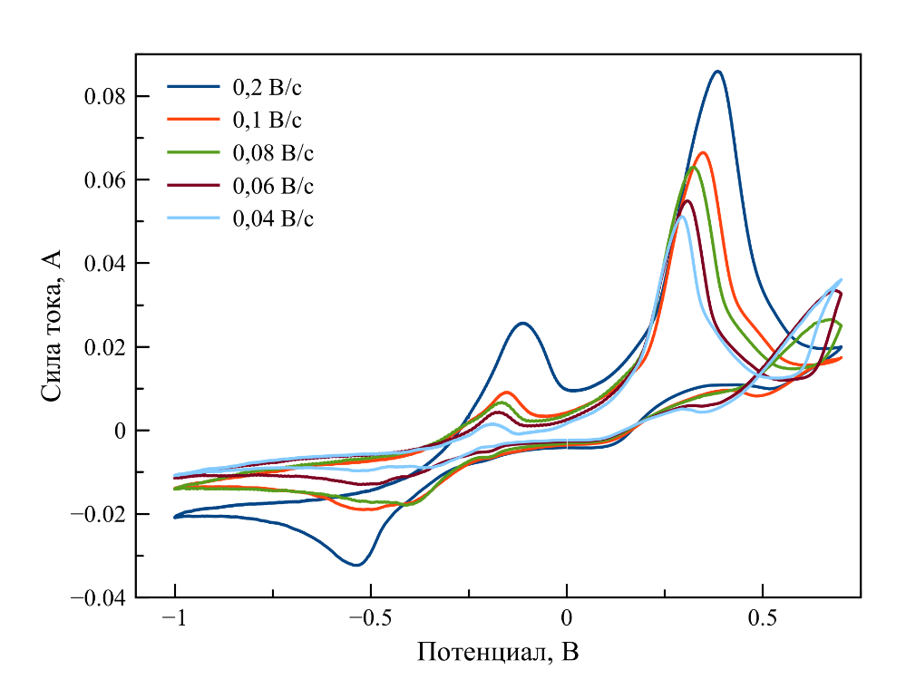 Циклические вольтамперограммы, зарегистрированные в расплаве LiF–NaF–KF–UO2F2 
