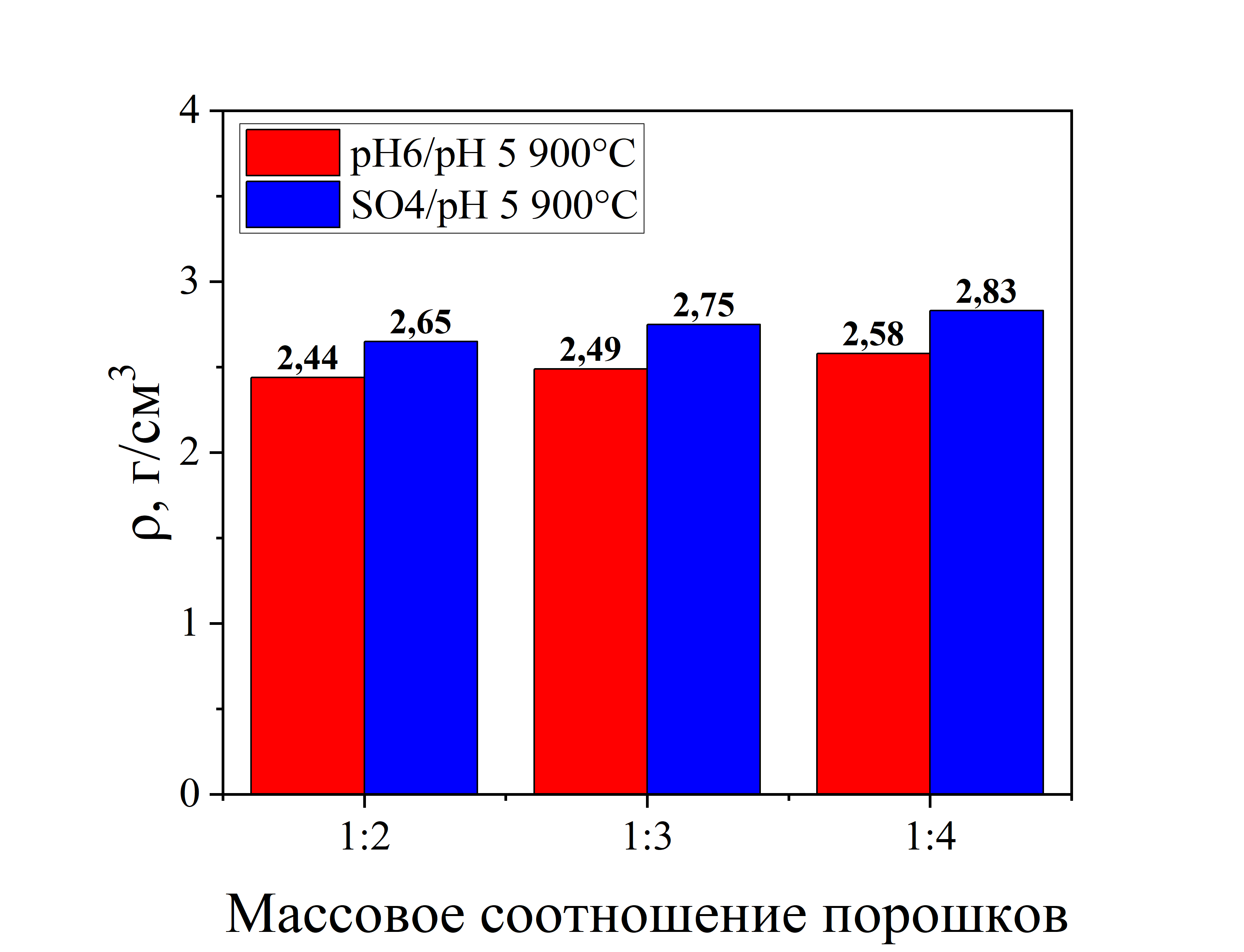 Плотность слитков до спекания в зависимости от состава и массового отношения пресс-порошка