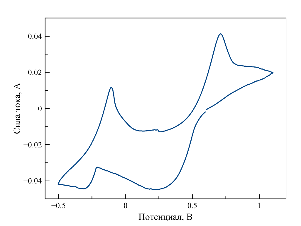 Циклическая вольтамперограмма, зарегистрированная в расплаве NaCl–KCl–UO2Cl2 при 750оС под атмосферой аргона