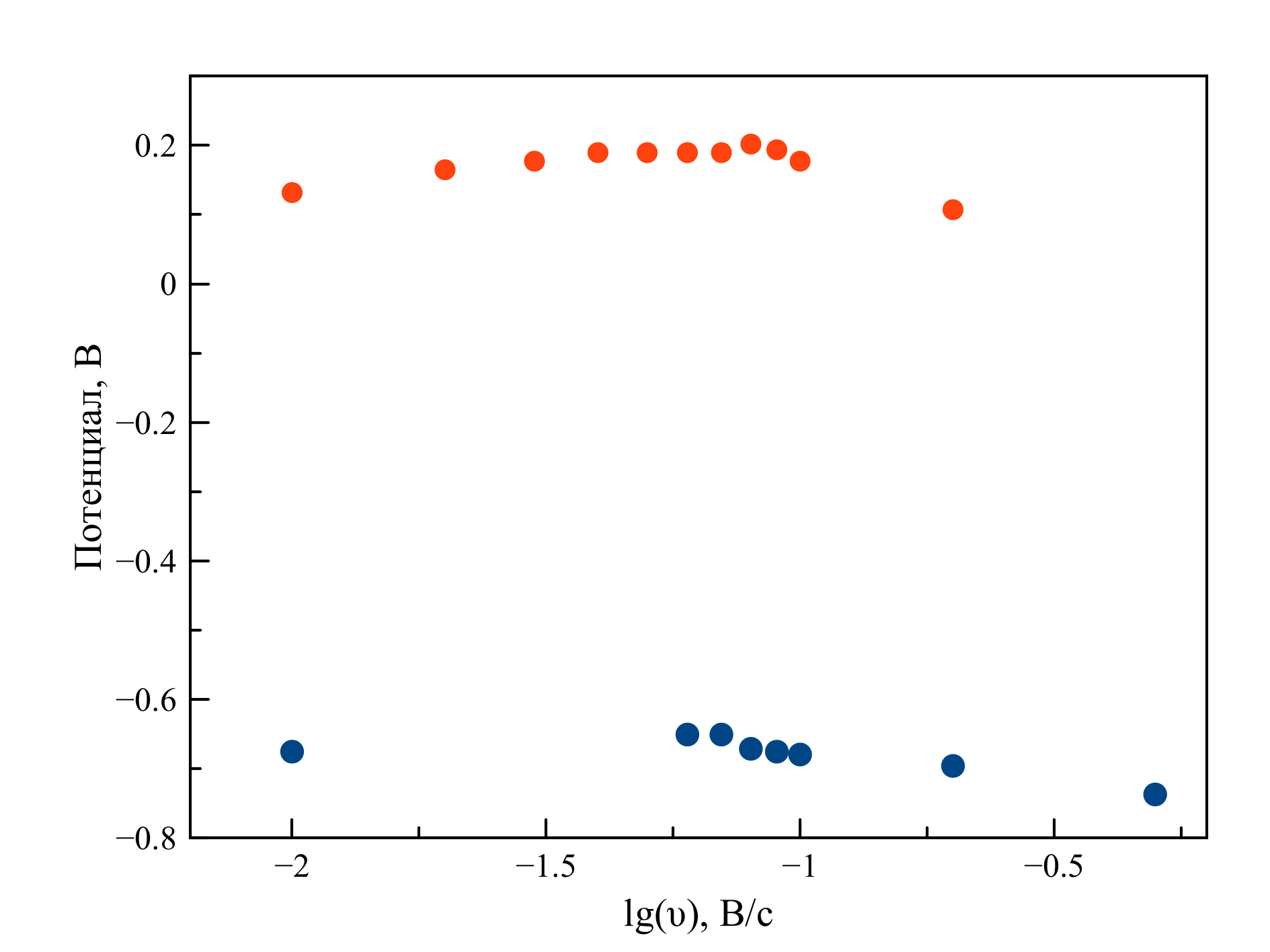 Зависимость потенциалов катодного и анодного пиков от логарифма скорости поляризации рабочего электрода на циклических вольтамперограммах, зарегистрированных в расплаве LiF–NaF–KF–UO2F2 