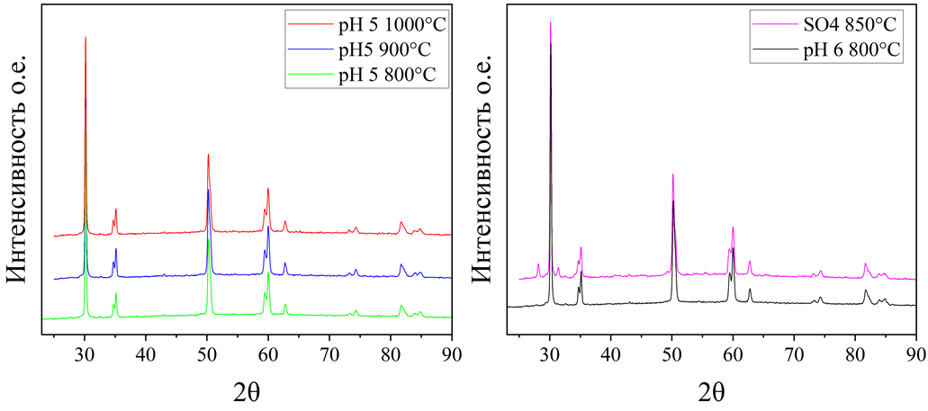 Рентгенограмма синтезированных порошков после обжига 1200°C
