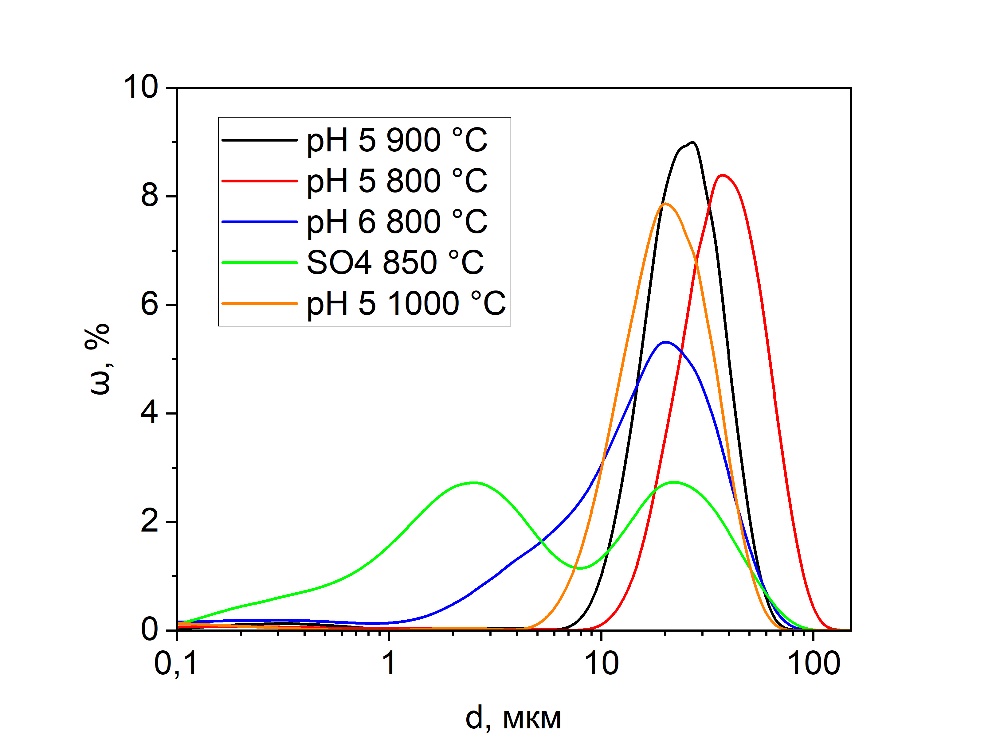 Распределение частиц порошков по размерам, где ω – массовая доля частиц, d – средний массовый диаметр частиц