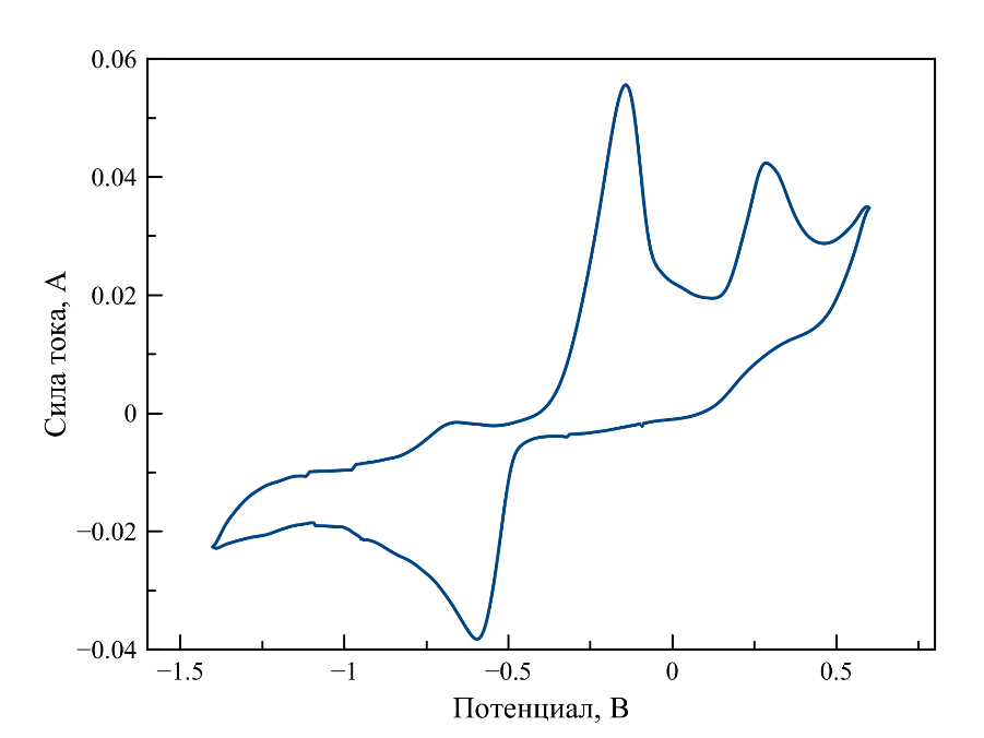 Циклическая вольтамперограмма, зарегистрированная в расплаве LiF–NaF–KF–UO2F2 