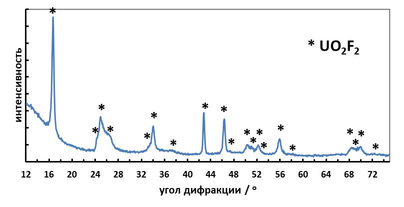 Рентгенограмма фторида уранила, использованного для приготовления электролита