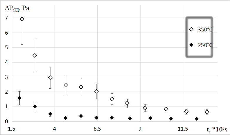 Пример регистрации изменений парциальных давлений гелия от времени при дегазации гелия из образца