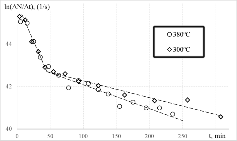 Зависимости логарифмов потока десорбирующегося гелия от времени