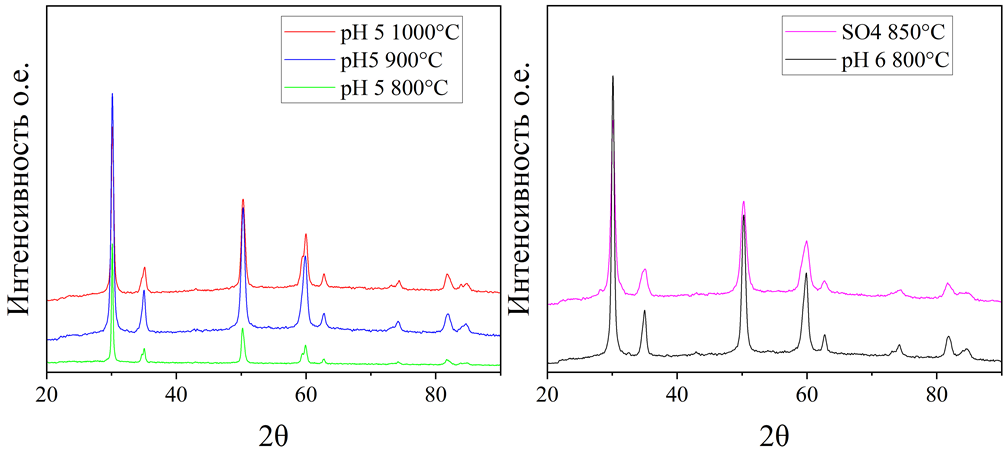Рентгенограмма синтезированных порошков