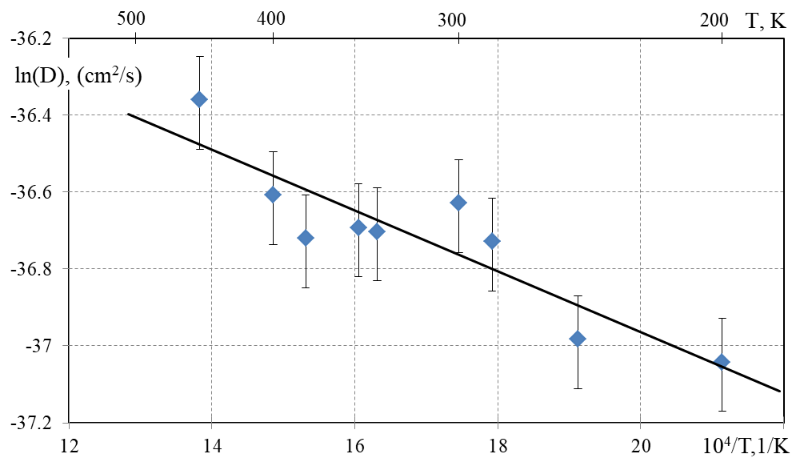 Зависимость логарифма эффективного коэффициента диффузии гелия от обратной температуры