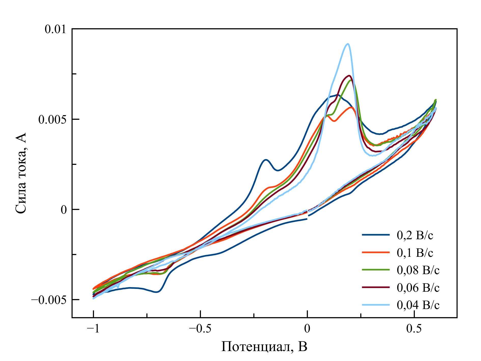 Циклические вольтамперограммы, зарегистрированные в расплаве LiF–NaF–KF–UO2F2