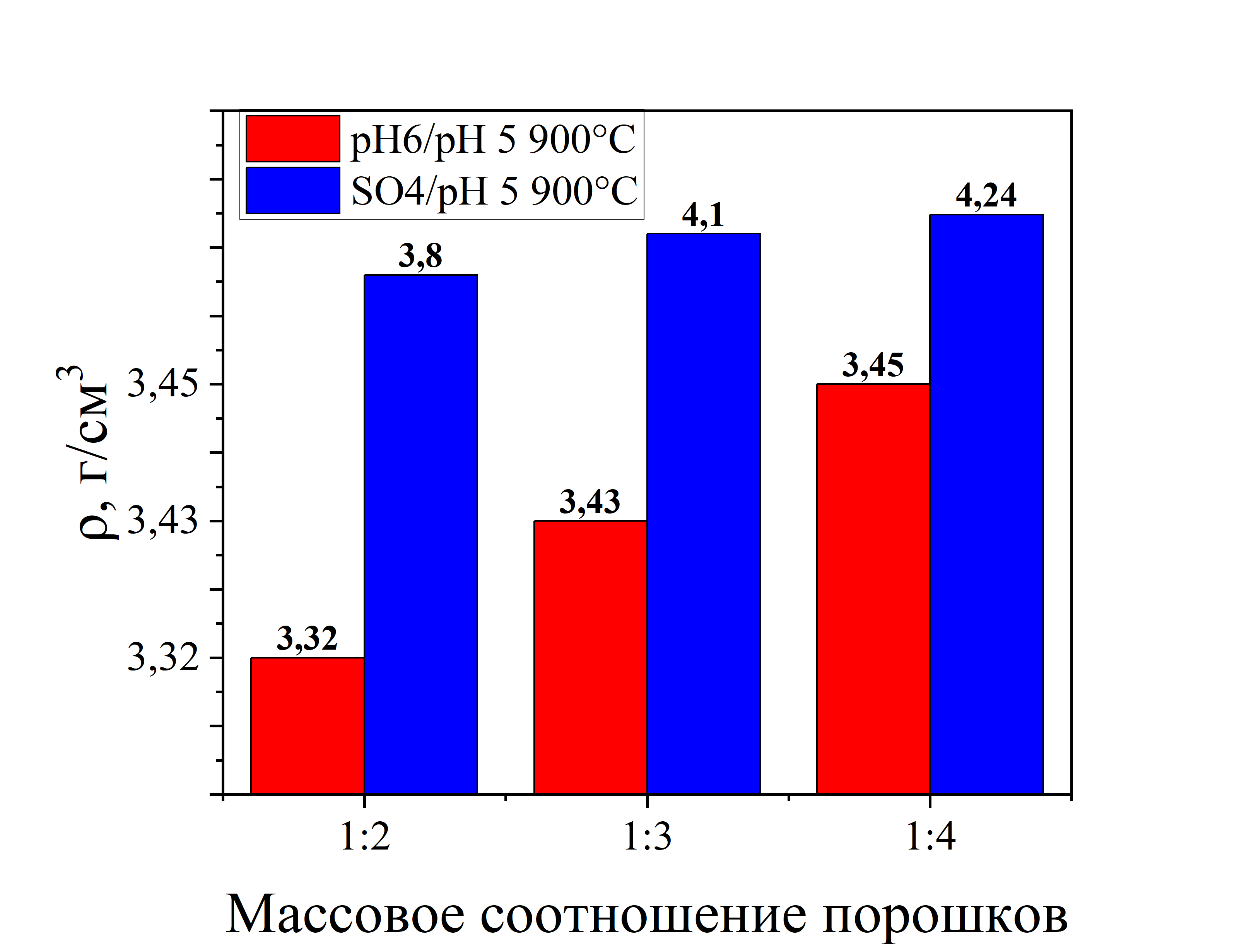 Плотность слитков после спекания в зависимости от состава и массового отношения пресс-порошка