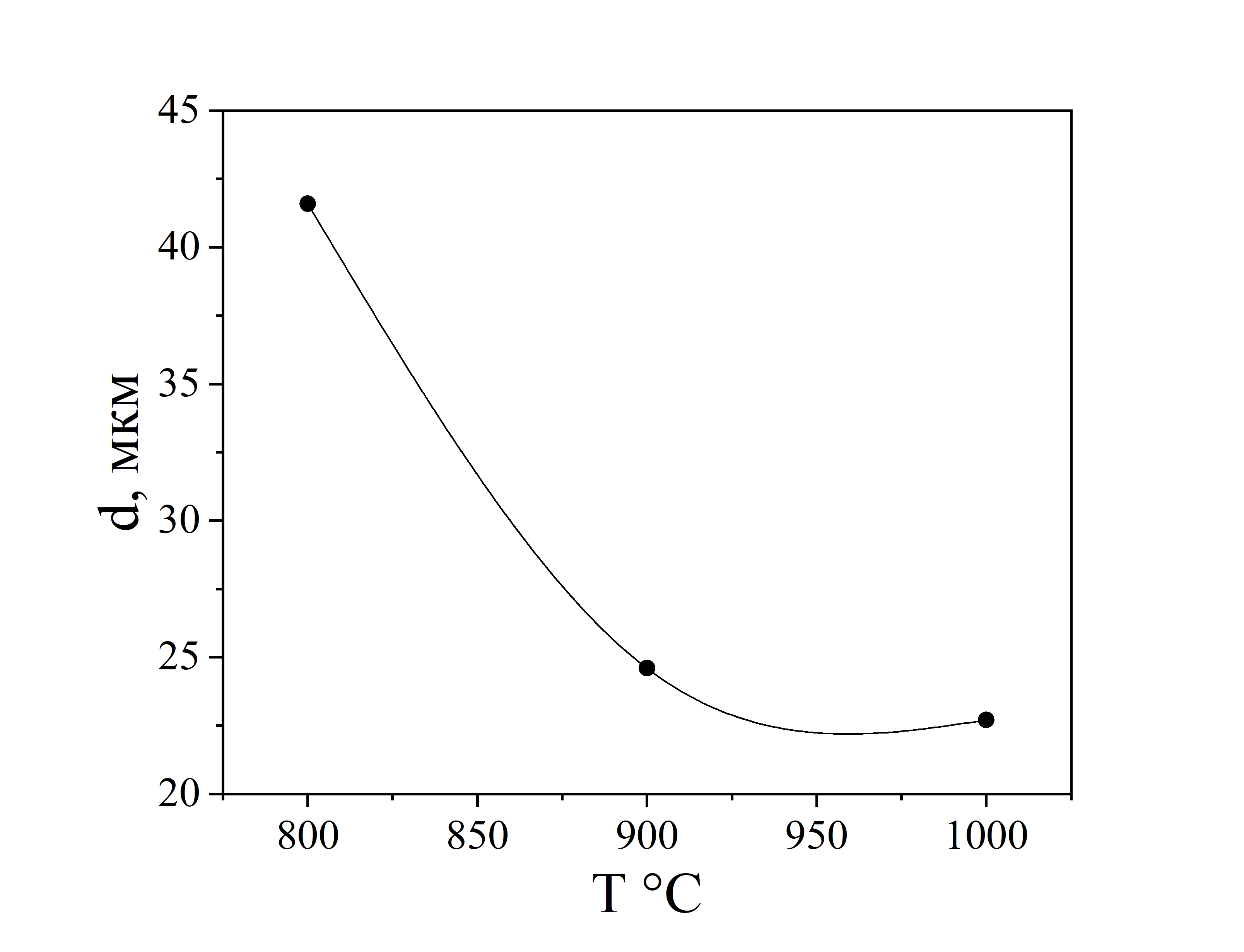 Изменение среднего массового диаметра частиц порошков, синтезированных при pH 5 от температуры обжига