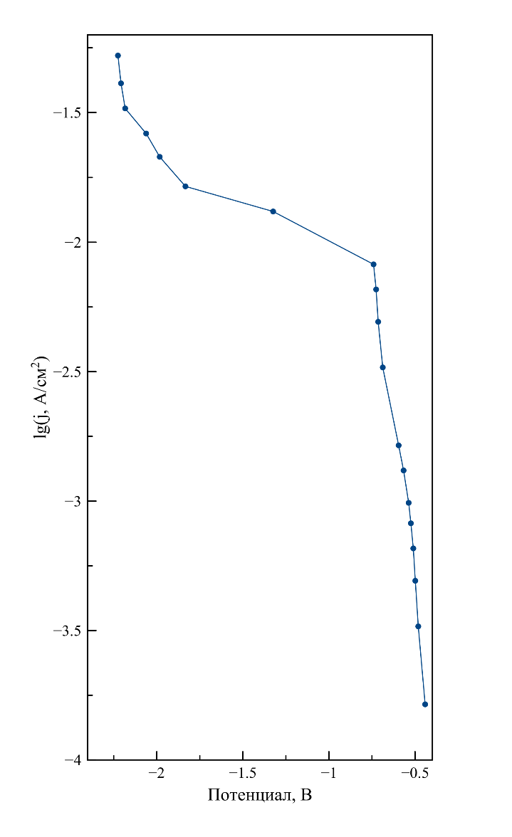 Поляризация вольфрамового катода в расплаве LiF–NaF–KF–UO2F2 