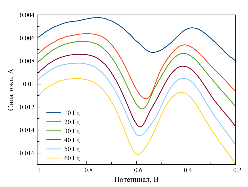 Квадратно-волновые вольтамперограммы, зарегистрированные в расплаве LiF–NaF–KF–UO2F2 