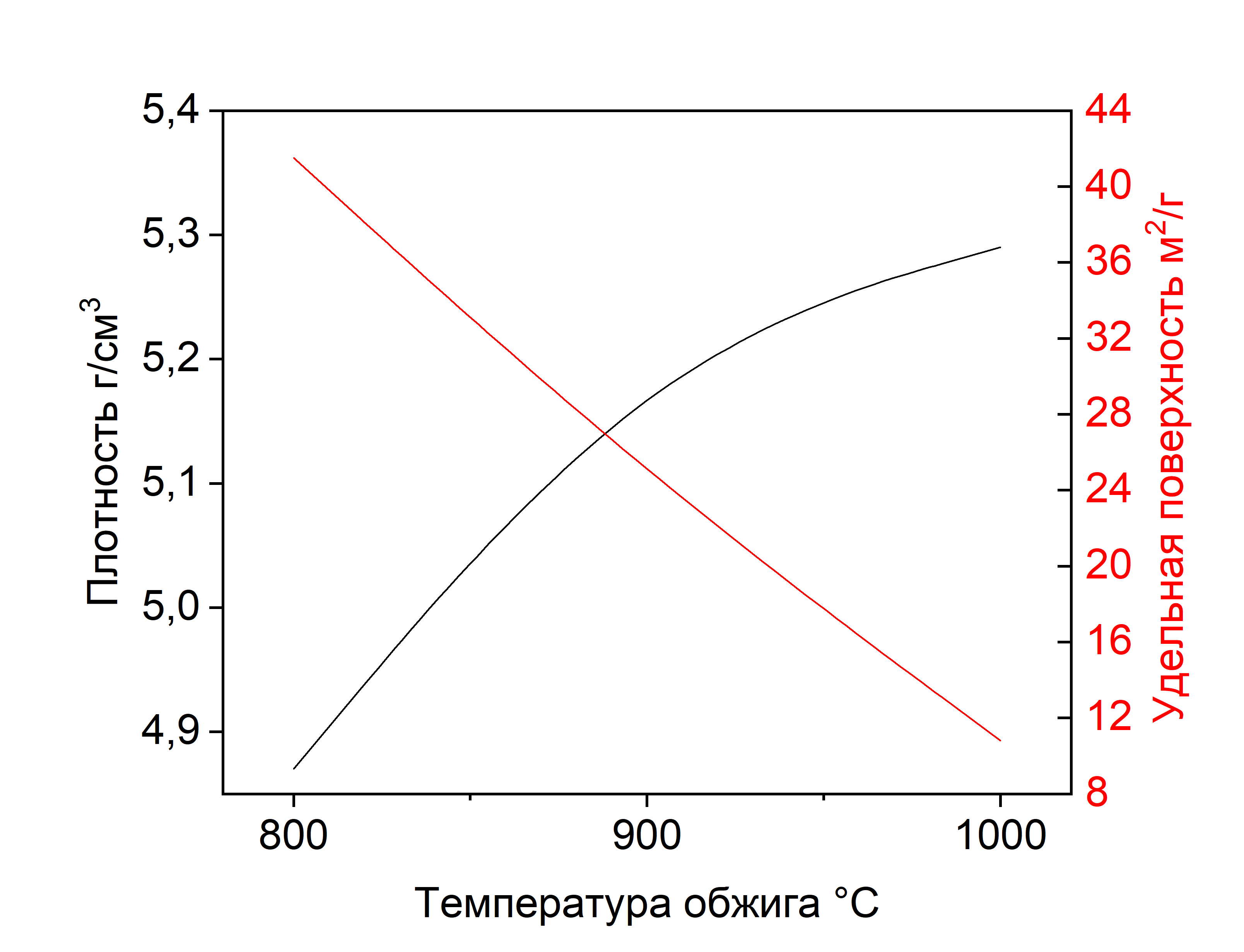 Зависимость плотности и удельной поверхности от температуры обжига образцов осажденных при pH 5 и обожженных при разных температурах