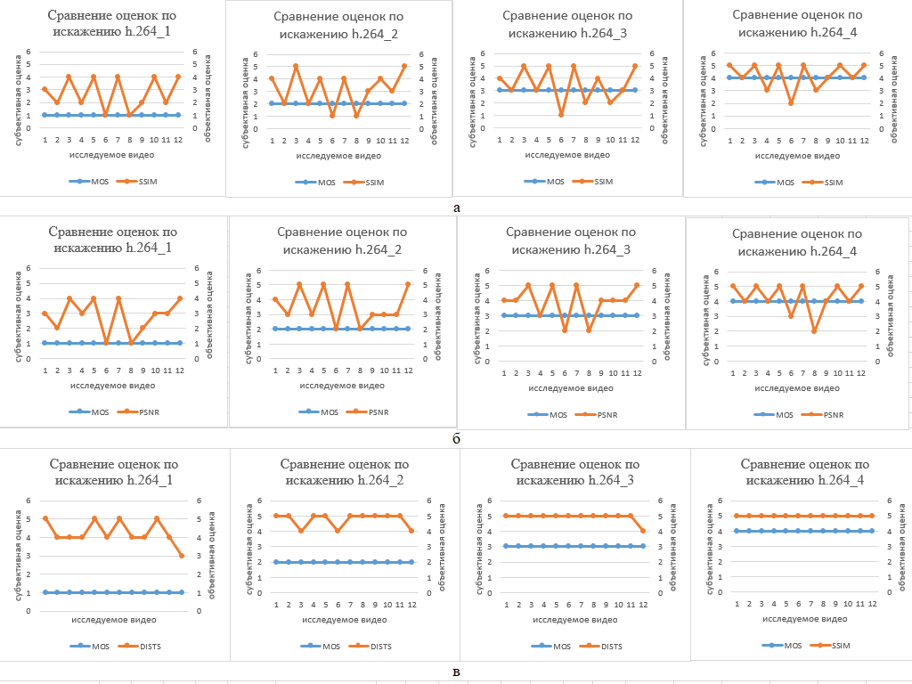 Графики сравнения оценок:а – SSIM; б – PSNR; в – DISTS