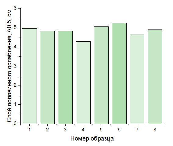 Слой половинного ослабления образцов