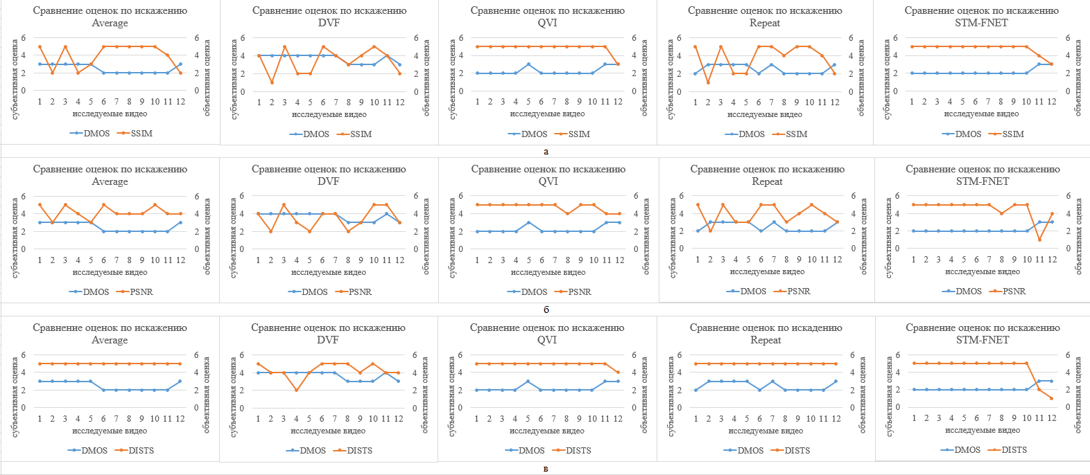 Графики сравнения оценок:а – SSIM; б – PSNR; в – DISTS