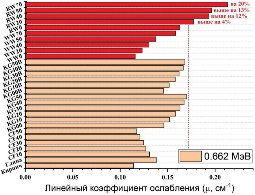 Сравнение линейного коэффициента ослабления образцов радиационно-защитного материала матрицей из глины