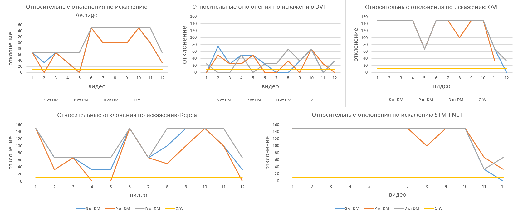  Графики относительного отклонения по искажениям