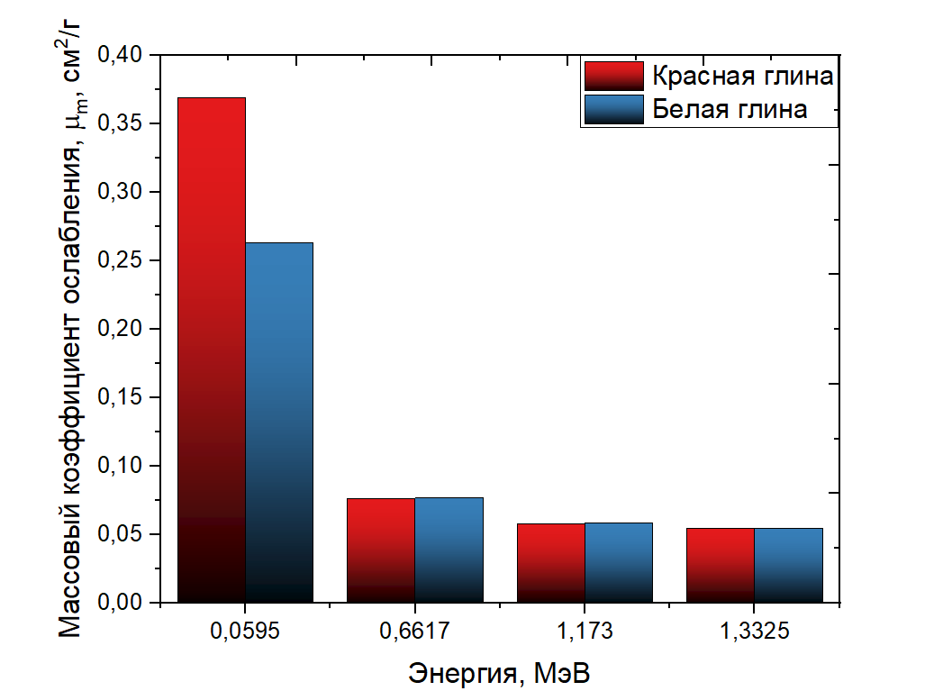 Зависимость массового коэффициента ослабления от энергии гамма-излучения для образцов из глины