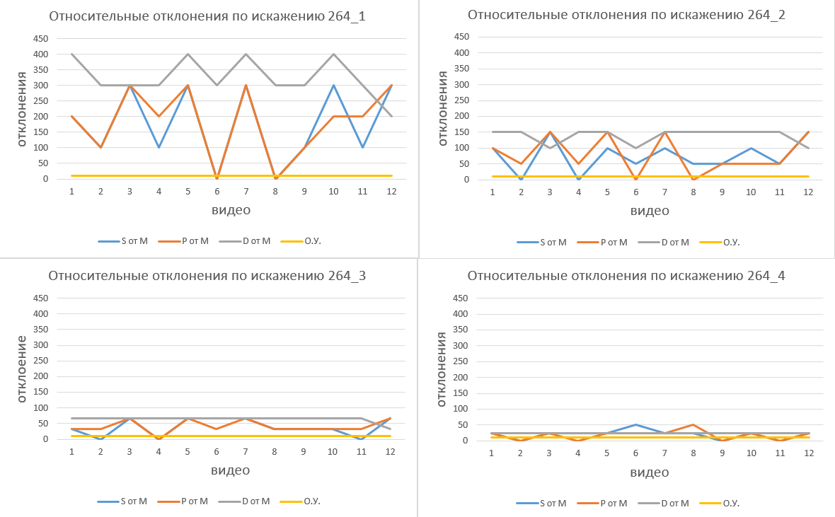 Графики относительного отклонения по искажениям