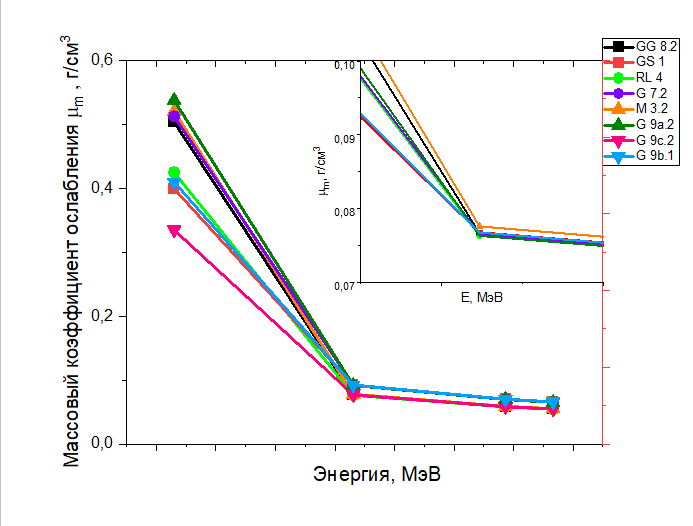Зависимость массового коэффициента ослабления от энергии гамма-излучения для камней