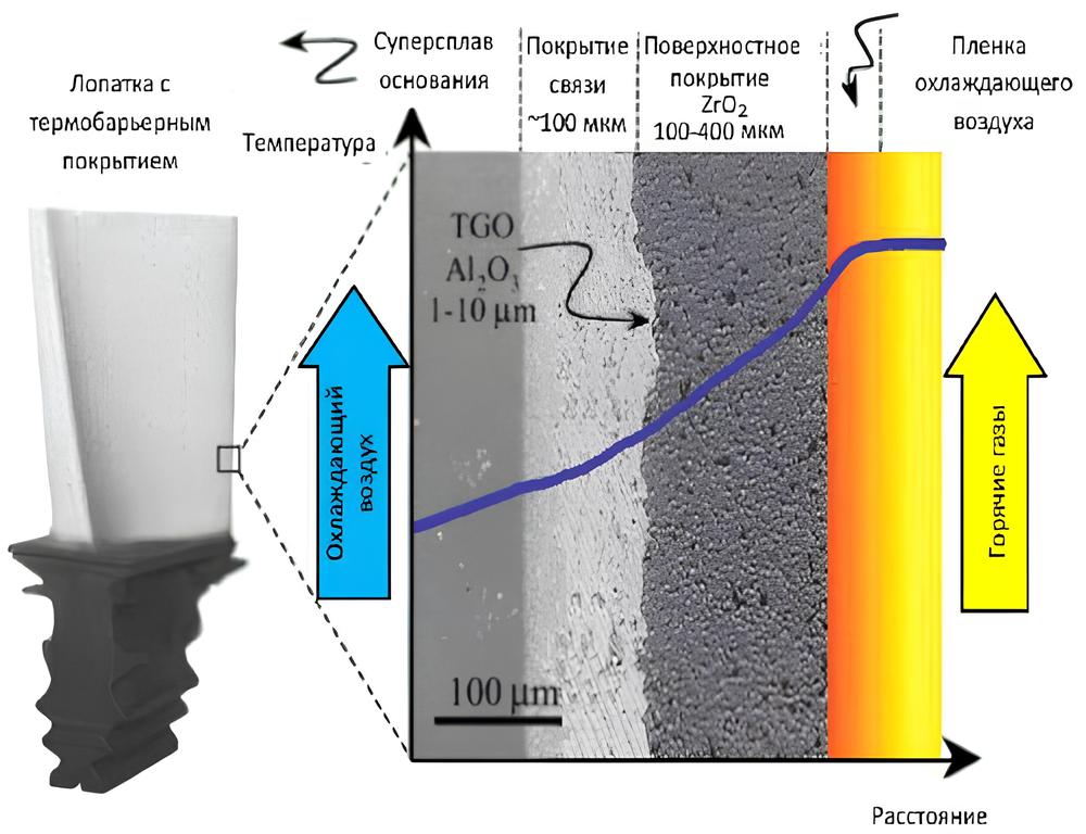 Схема покрытия на лопатке газотурбинного двигателя