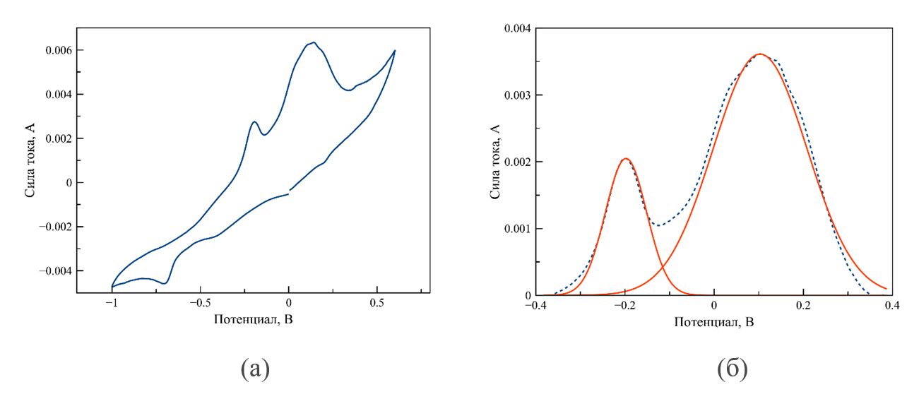 Пример циклической вольтамперограммы, зарегистрированной в расплаве LiF–NaF–KF–UO2F2 при 588oC, [U] = 0,88 мас. % при скорости поляризации рабочего электрода 0,2 В/с (а) и разложение анодной части вольтамперограммы на индивидуальные компоненты (б)