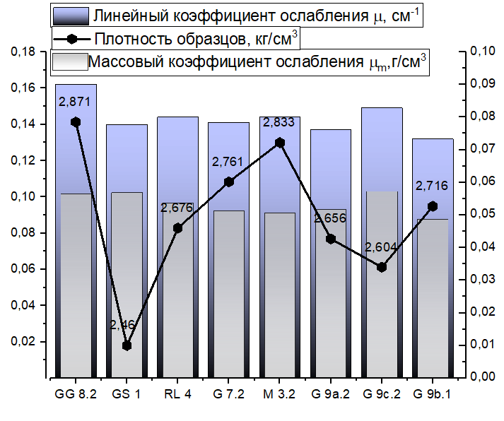 Массовые коэффициенты, линейные коэффициенты и плотности образцов