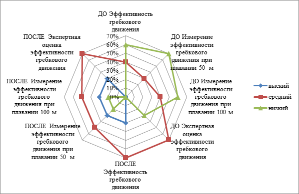 Сравнительный анализ результатов констатирующего и контрольного этапов исследования