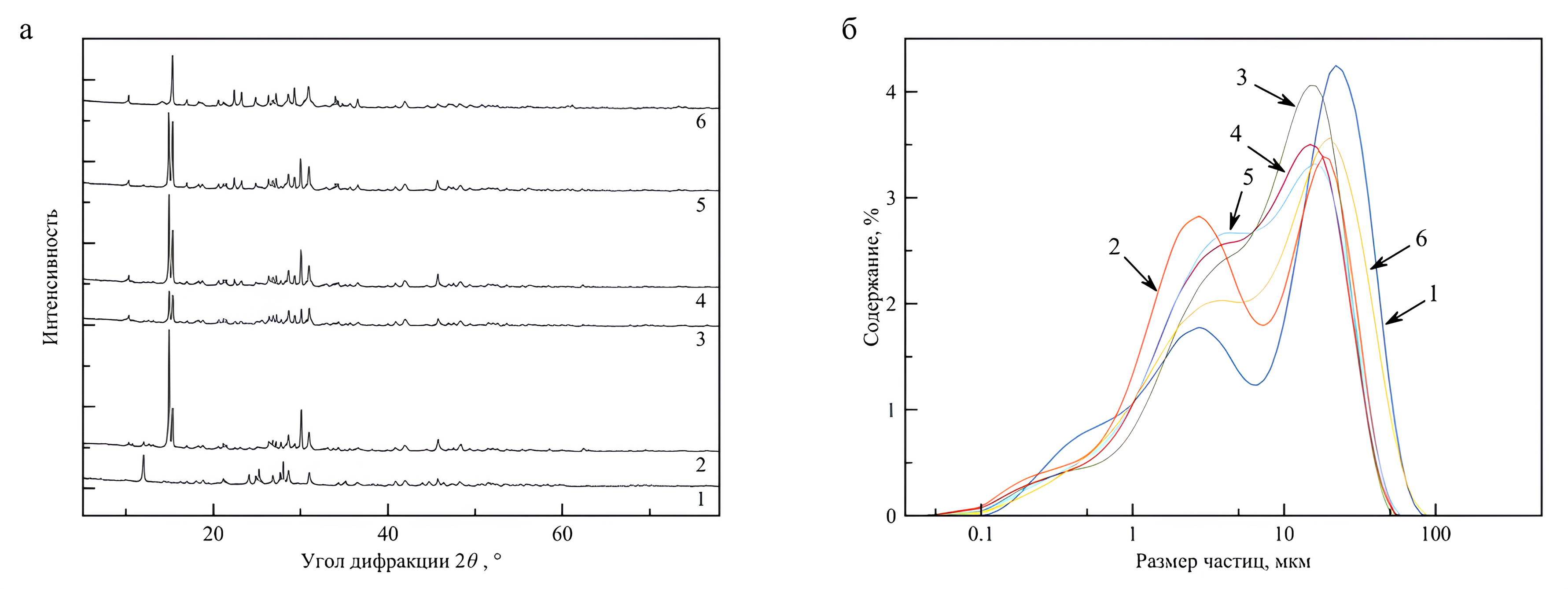 Результаты: а – рентгенофазового анализа, б – гранулометрического анализа, полученных из расплава на основе LiCl–KCl