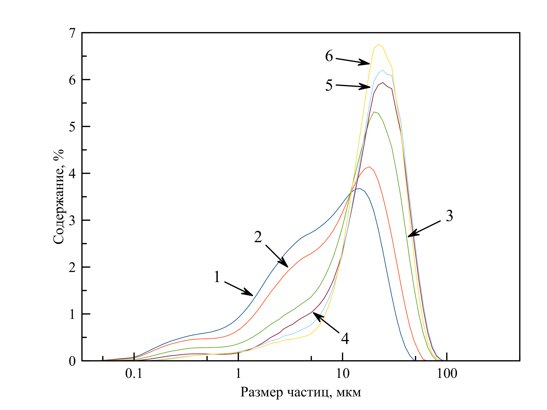 Результаты гранулометрического анализа частиц осадков, полученных из расплава на основе NaCl–KCl