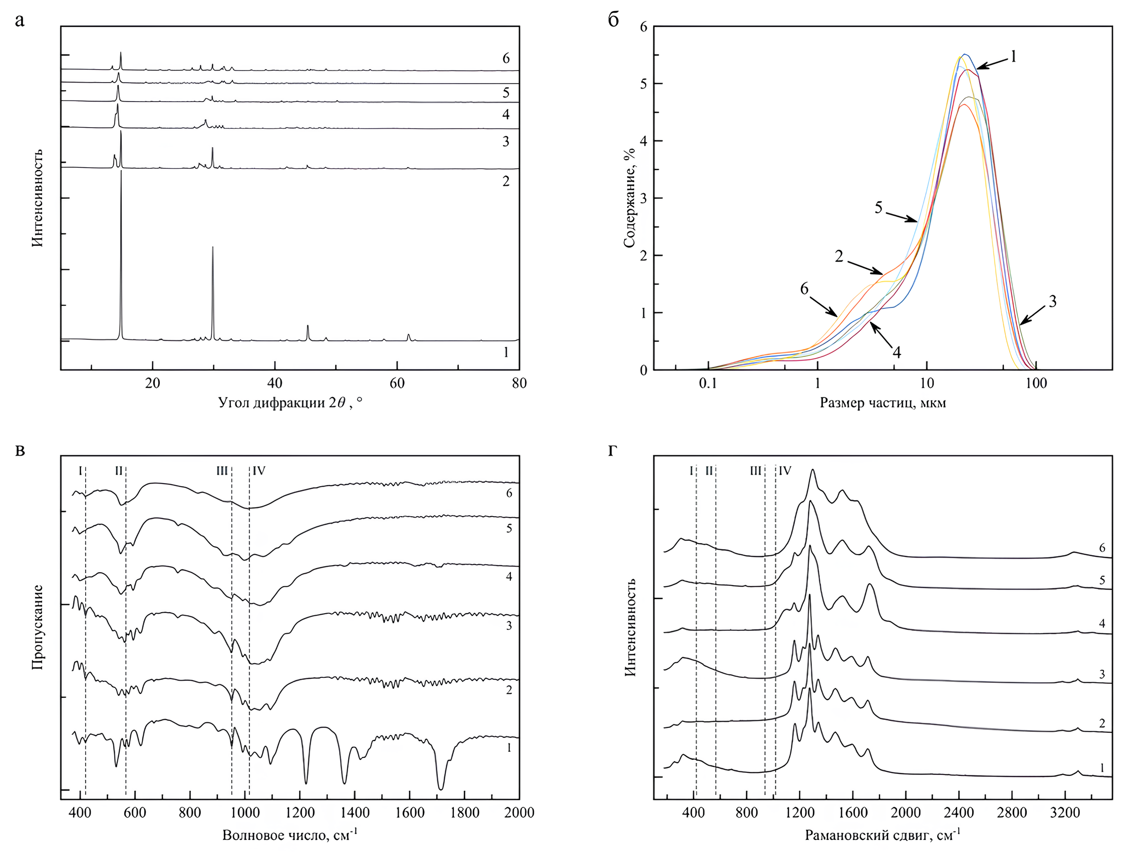 Результаты: а – рентгенофазового анализа, б – гранулометрического анализа, в – ИК-спектроскопии, г – спектроскопии КРС частиц осадков, полученных из расплава на основе (NaCl–KCl) + SrCl2 + LaCl3 + UO2Cl2