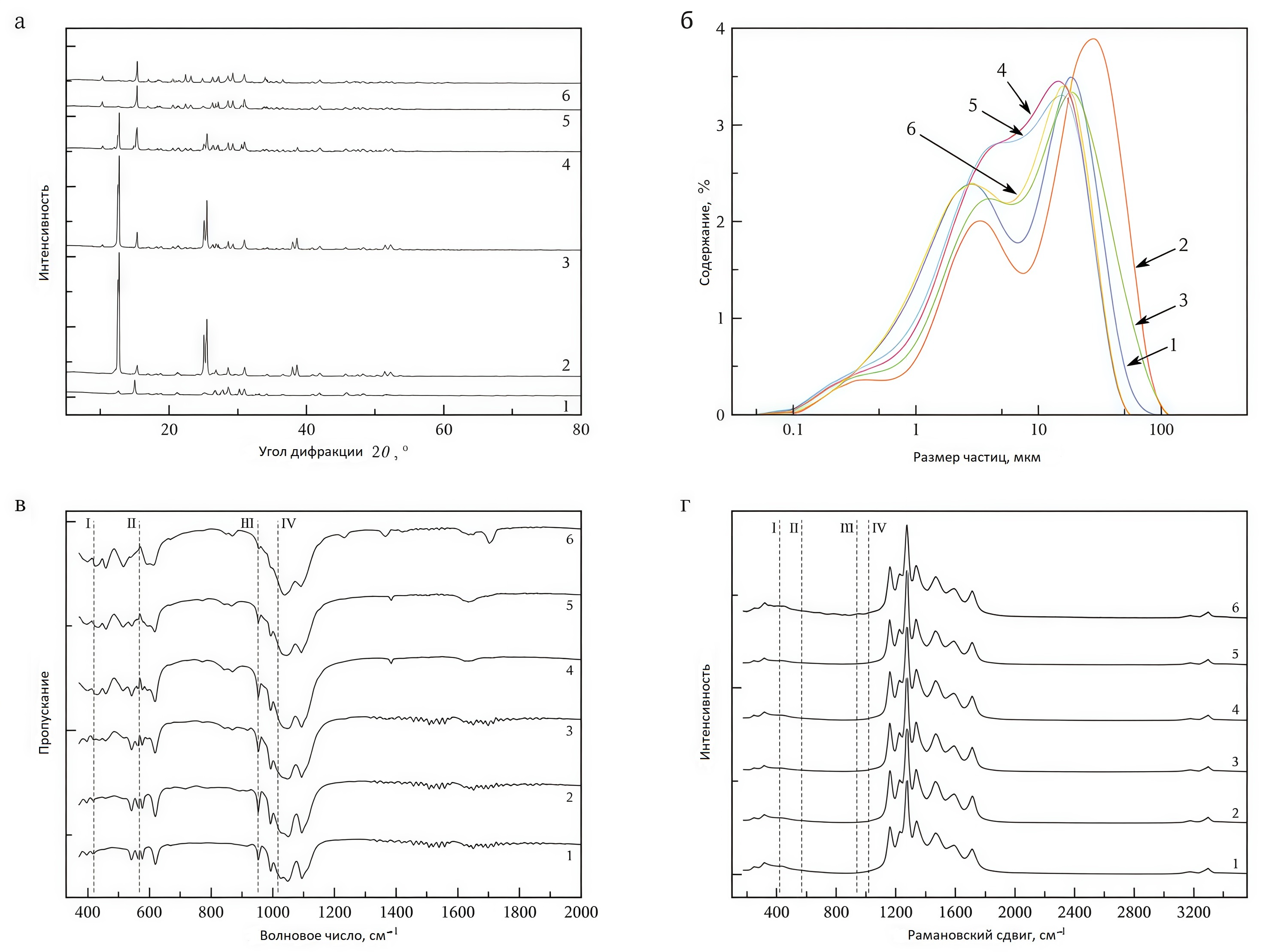 Результаты: а – рентгенофазового анализа, б – гранулометрического анализа, в – ИК-спектроскопии, г – спектроскопии КРС частиц осадков, полученных из расплава на основе LiCl–KCl