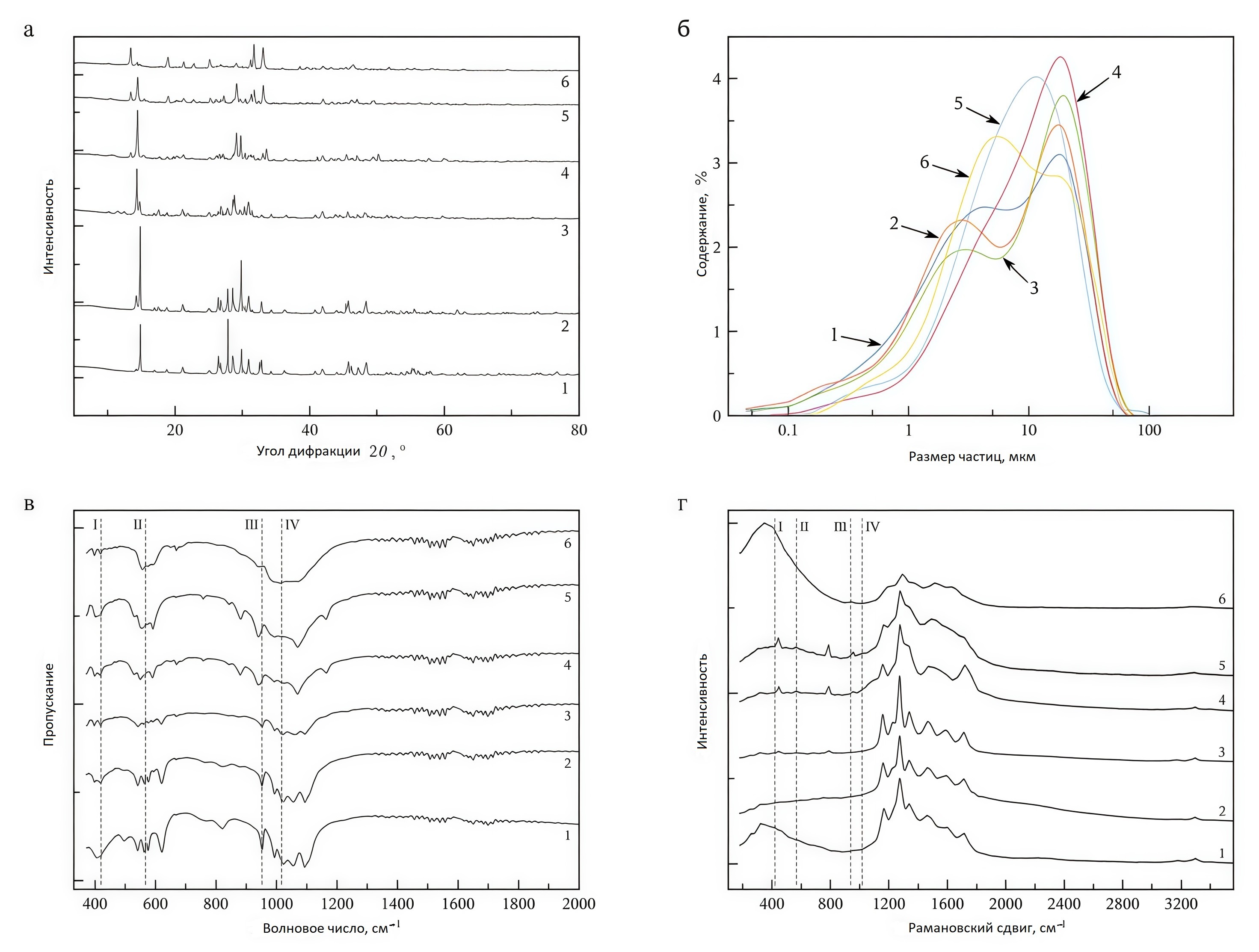 Результаты: а – рентгенофазового анализа, б – гранулометрического анализа, в – ИК-спектроскопии, г – спектроскопии КРС частиц осадков, полученных из расплава (NaCl–KCl–CsCl) + SrCl2 + LaCl3 + UO2Cl2