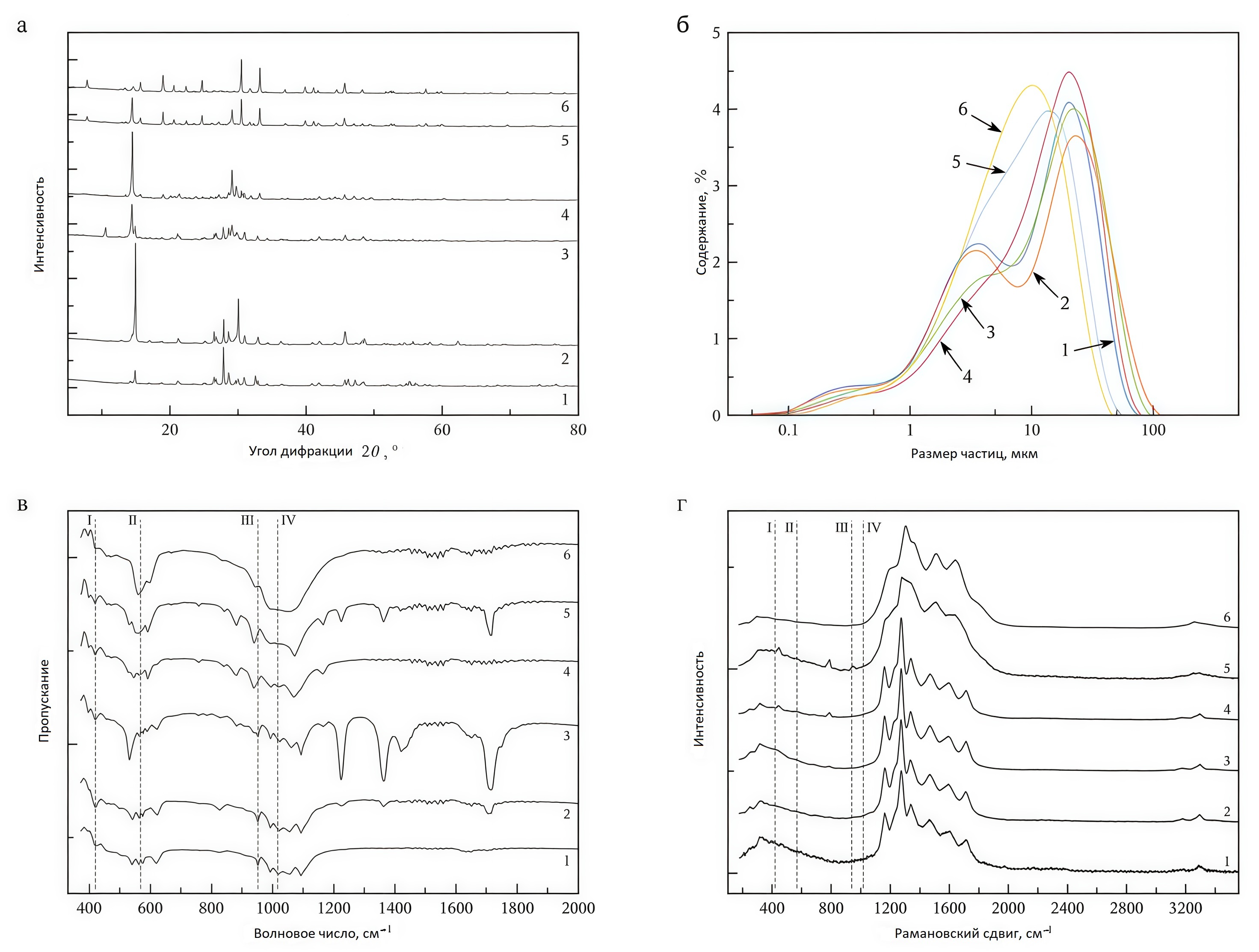 Результаты: а – рентгенофазового анализа, б – гранулометрического анализа, в – ИК-спектроскопии, г – спектроскопии КРС частиц осадков, полученных из расплава (NaCl–KCl–CsCl) + ВаCl2 + LaCl3 + UO2Cl2