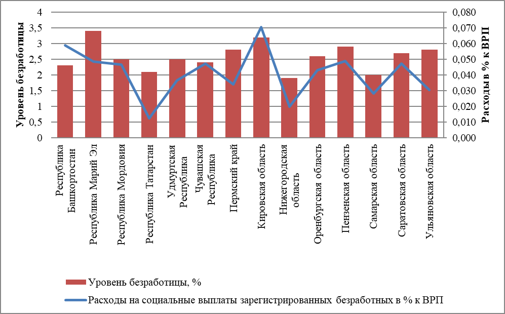 Уровень безработицы и расходы на социальные выплаты зарегистрированных безработных в 2023 г.