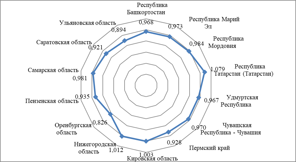 Коэффициент миграционной привлекательности регионов ПФО в 2023 г.