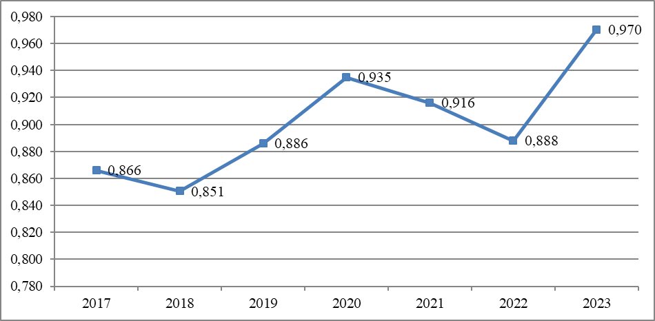 Коэффициент миграционной привлекательности Чувашской Республики в 2017-2023 гг.