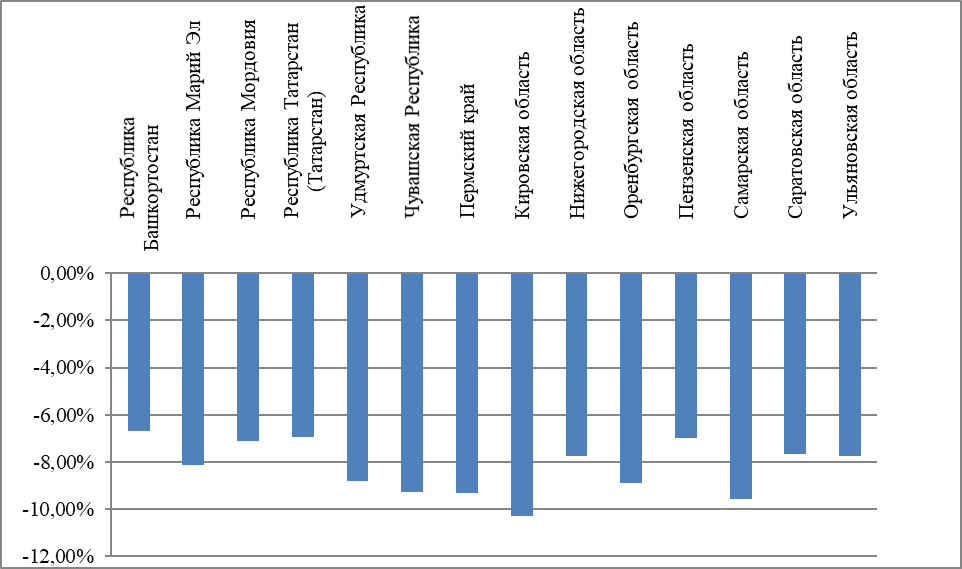 Снижение доли молодежи в регионах ПФО за 2003-2023 гг.