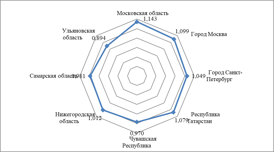Коэффициент миграционной привлекательности Чувашской Республики и регионов-реципиентов в 2023 г.